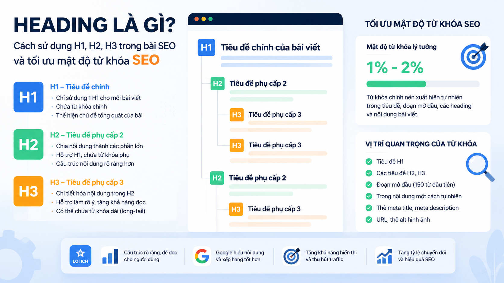 Heading là gì? Cách sử dụng H1, H2, H3 trong bài SEO và tối ưu mật độ từ khóa SEO - mật độ từ khóa SEO