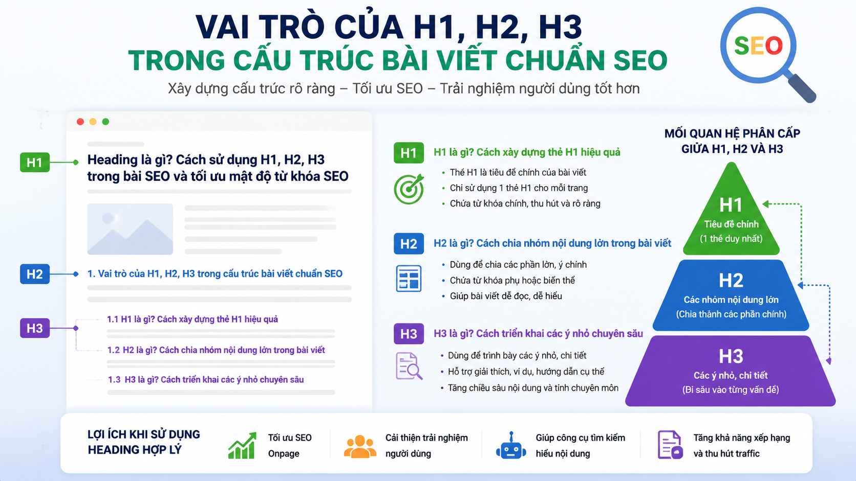 Vai trò của H1, H2, H3 trong cấu trúc bài viết chuẩn SEO - mật độ từ khóa SEO
