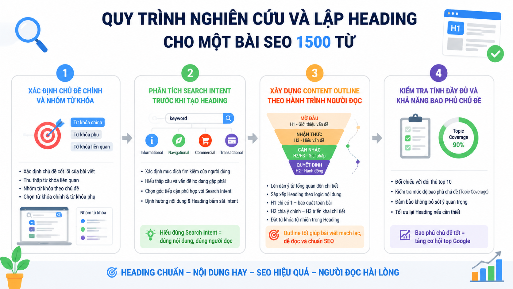 Quy trình nghiên cứu và lập Heading cho một bài SEO 1500 từ - mật độ từ khóa SEO