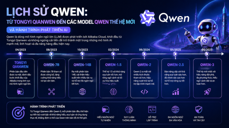 Lịch sử Qwen: Từ Tongyi Qianwen đến các model Qwen thế hệ mới và hành trình phát triển AI - lịch sử Qwen