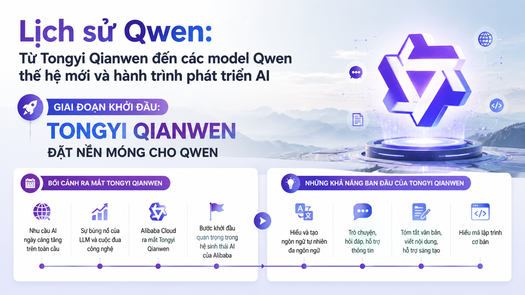 Giai đoạn khởi đầu: Tongyi Qianwen đặt nền móng cho Qwen Giai đoạn khởi đầu: Tongyi Qianwen đặt nền móng cho Qwen - lịch sử Qwen