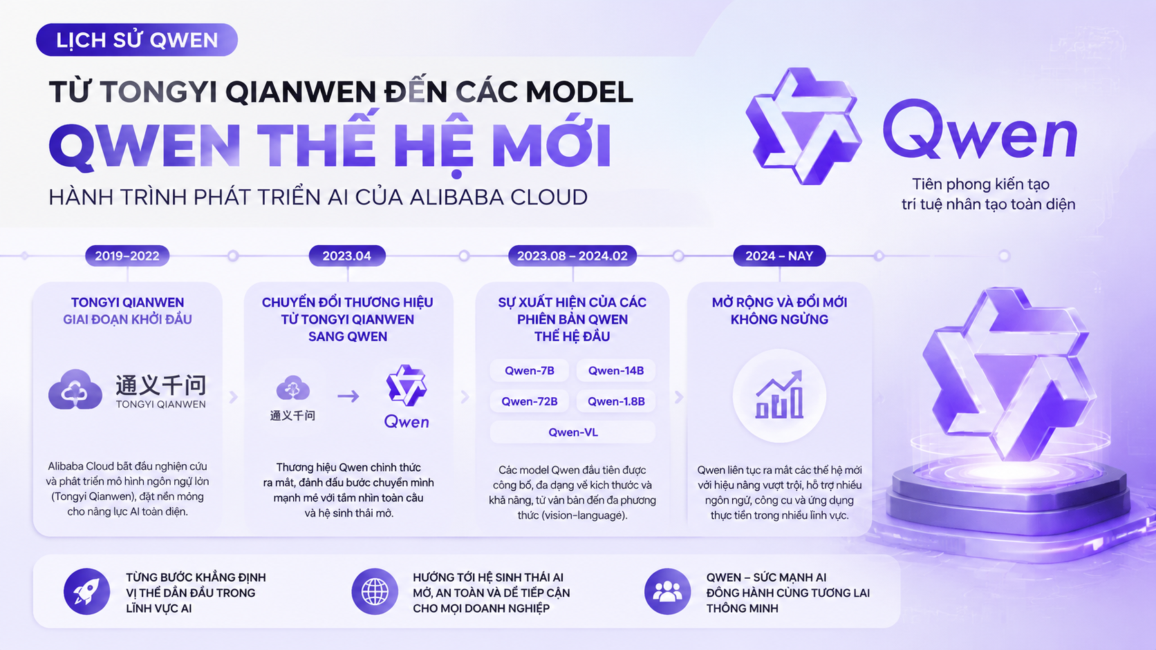 Các cột mốc phát triển quan trọng trong lịch sử Qwen Các cột mốc phát triển quan trọng trong lịch sử Qwen - lịch sử Qwen
