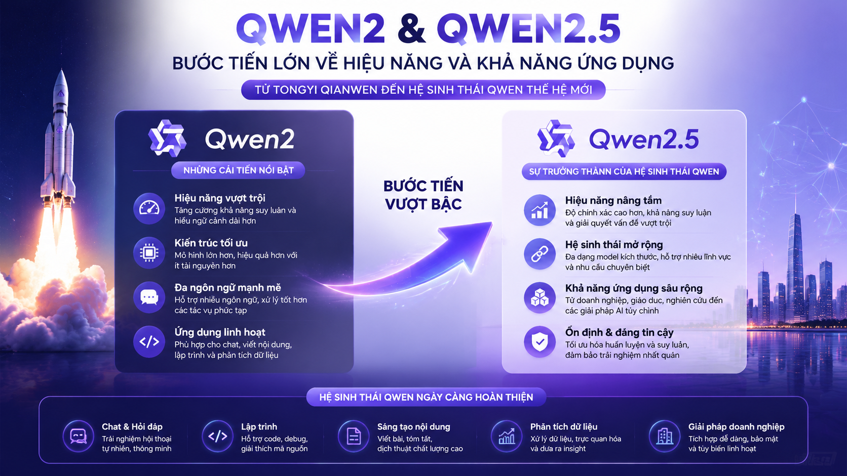 Qwen2 và Qwen2.5: Bước tiến lớn về hiệu năng và khả năng ứng dụng Qwen2 và Qwen2.5: Bước tiến lớn về hiệu năng và khả năng ứng dụng - lịch sử Qwen