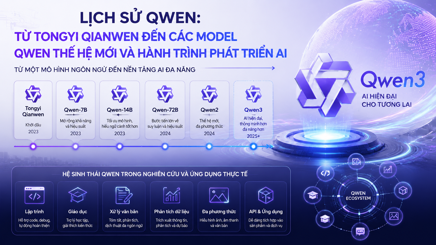 Qwen thế hệ mới: Từ model ngôn ngữ đến nền tảng AI đa năng Qwen thế hệ mới: Từ model ngôn ngữ đến nền tảng AI đa năng - lịch sử Qwen