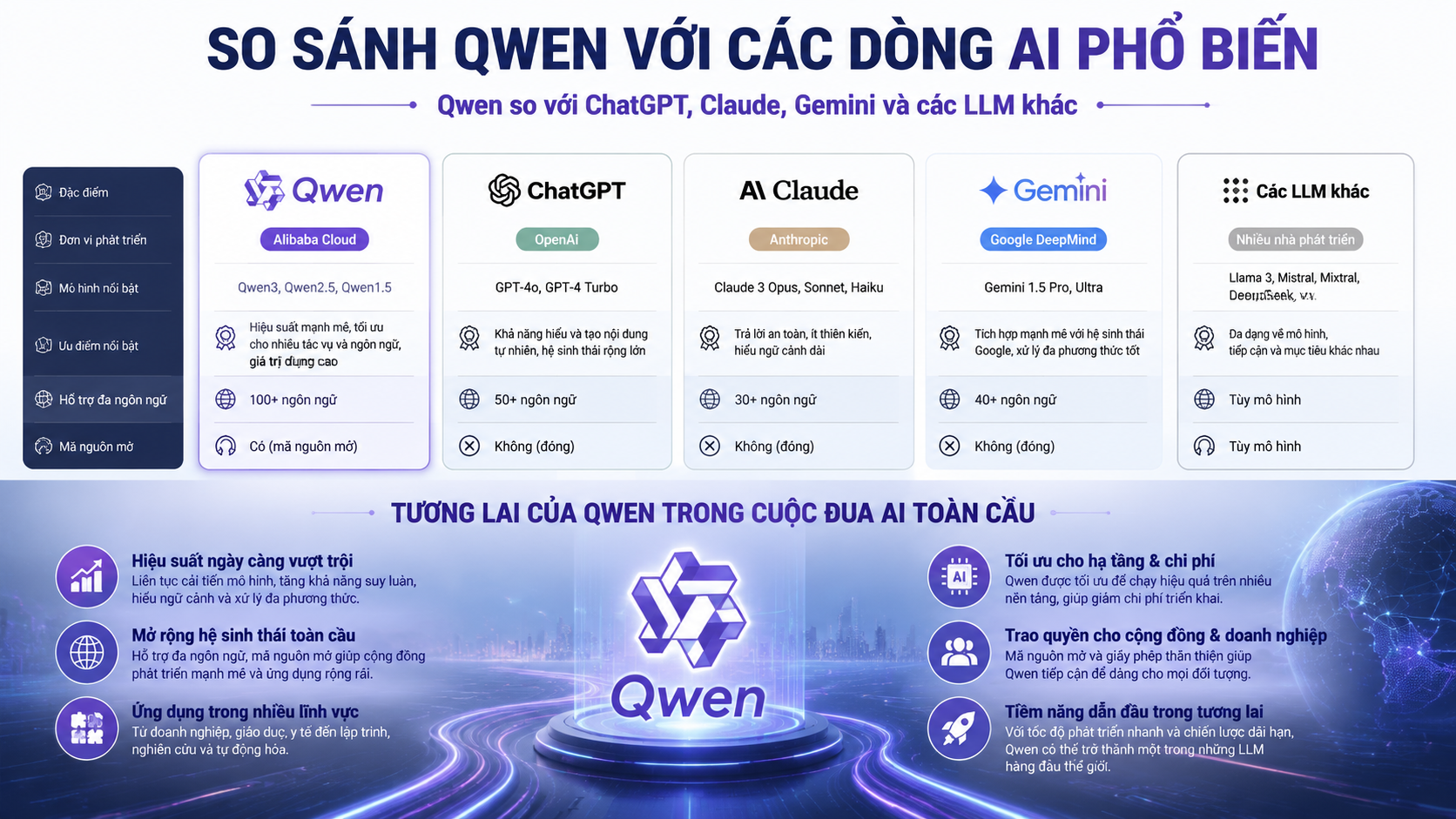 So sánh Qwen với các dòng AI phổ biến và xu hướng tương lai So sánh Qwen với các dòng AI phổ biến và xu hướng tương lai - lịch sử Qwen