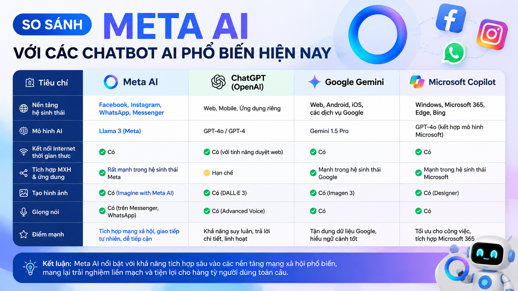 So sánh Meta AI với các chatbot AI phổ biến hiện nay - Meta AI là gì, Meta AI chatbot, chatbot Facebook