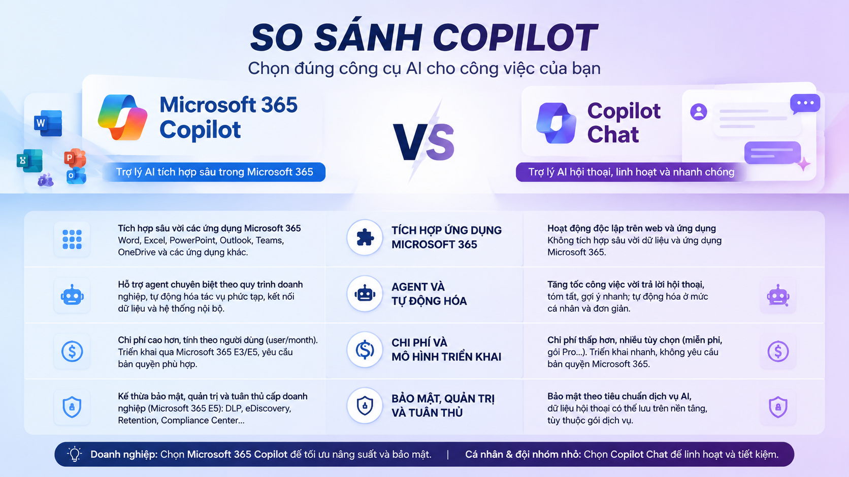 Khác biệt về tích hợp ứng dụng Microsoft 365 Khác biệt về tích hợp ứng dụng Microsoft 365 - Microsoft 365 Copilot vs Copilot Chat, so sánh Copilot, Copilot Chat