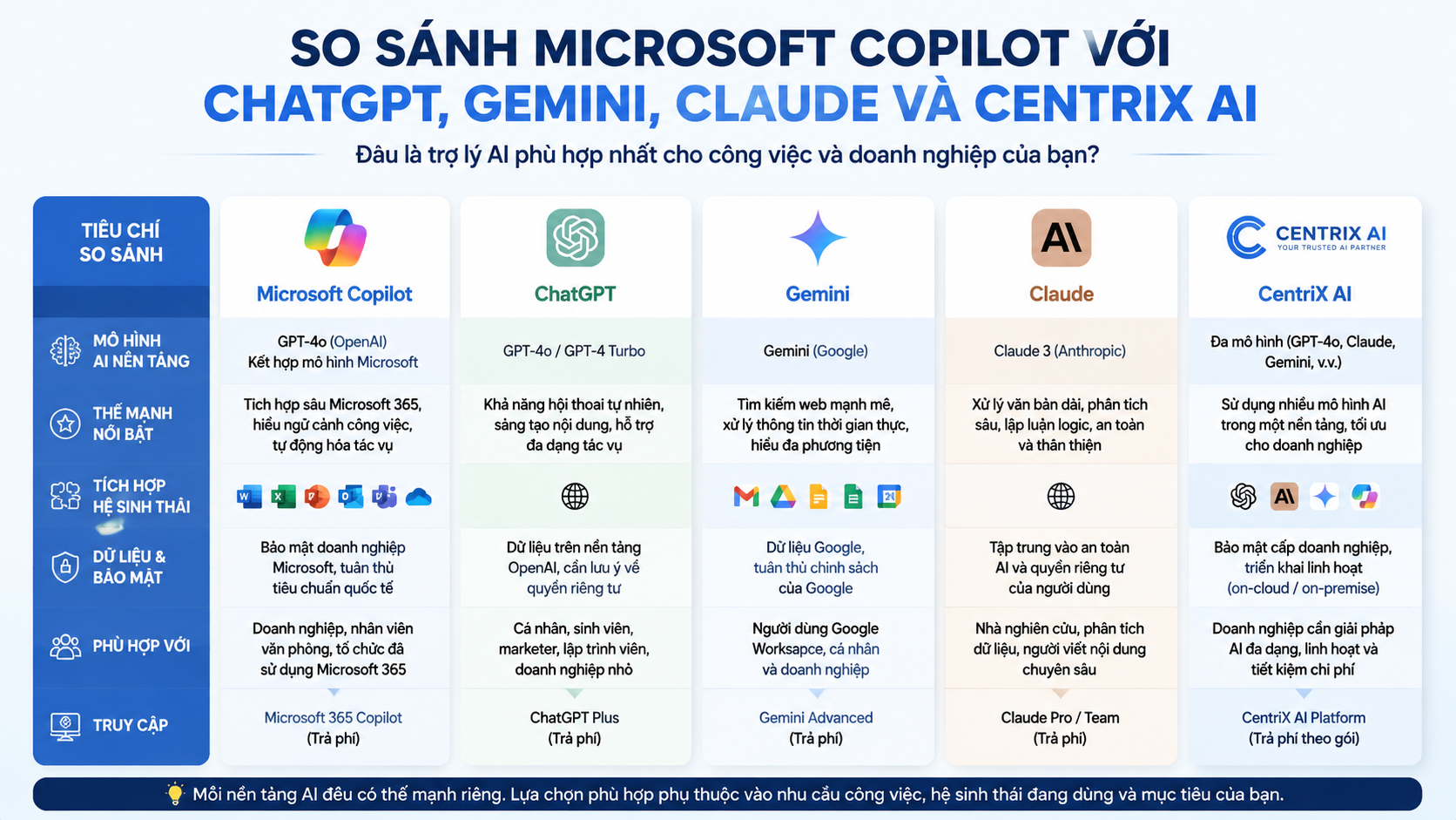 So sánh Microsoft Copilot với ChatGPT, Gemini, Claude và CentriX AI So sánh Microsoft Copilot với ChatGPT, Gemini, Claude và CentriX AI - Microsoft Copilot là gì, Copilot AI, trợ lý AI Microsoft