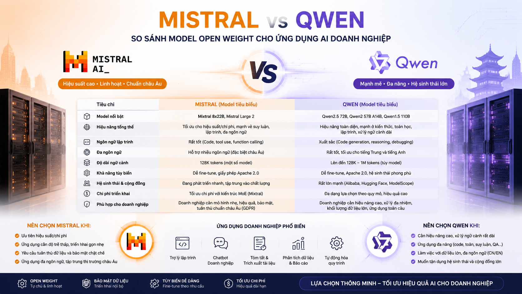 Mistral vs Qwen: So sánh model open weight cho ứng dụng AI doanh nghiệp - Mistral vs Qwen, so sánh model open weight