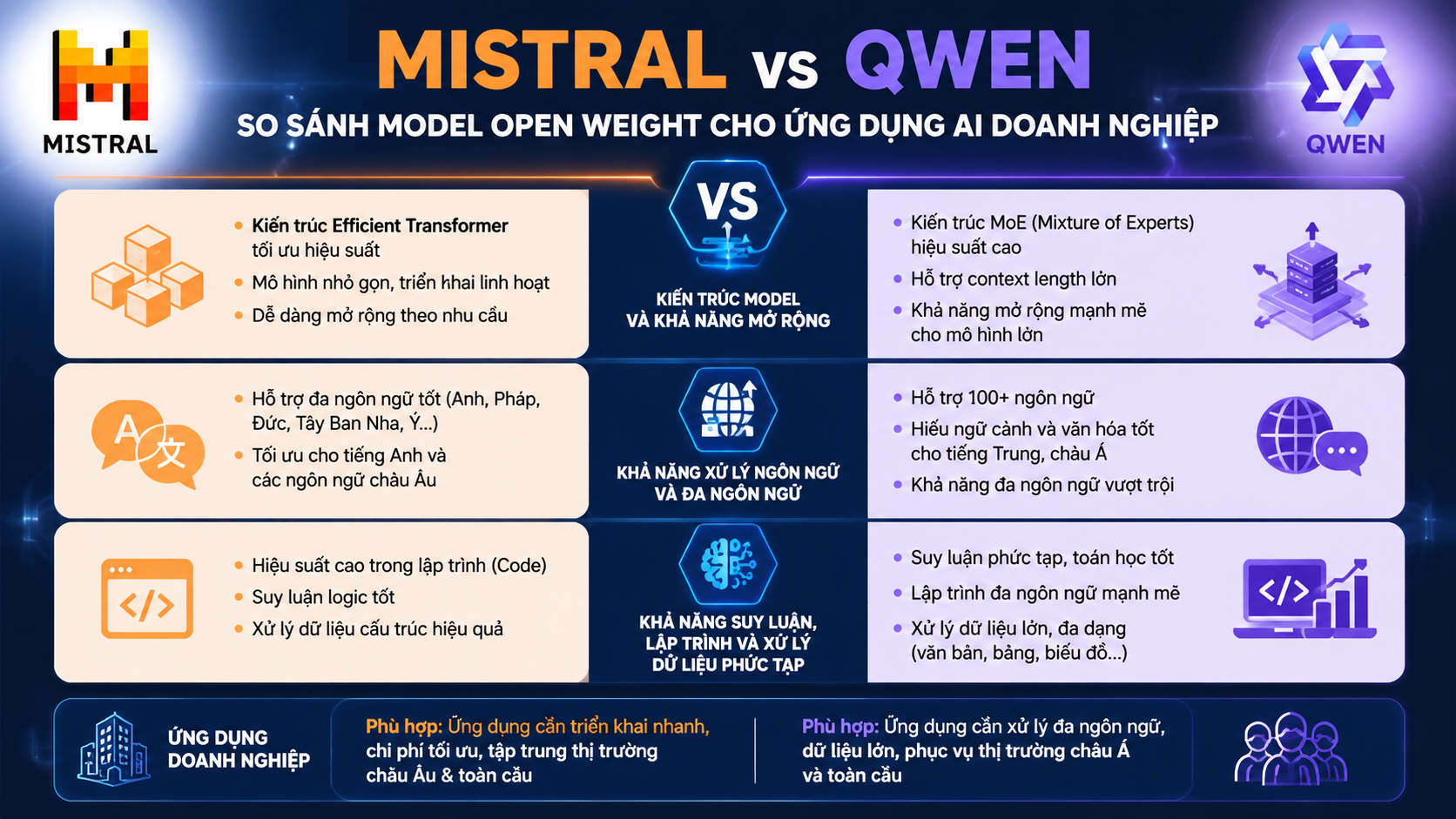 Mistral vs Qwen: So sánh model open weight về kiến trúc và công nghệ - Mistral vs Qwen, so sánh model open weight