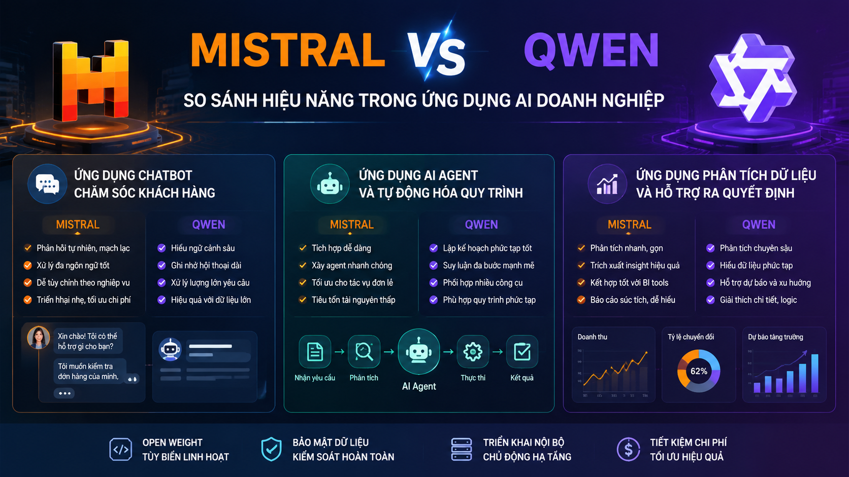 So sánh hiệu năng Mistral và Qwen trong ứng dụng AI doanh nghiệp - Mistral vs Qwen, so sánh model open weight