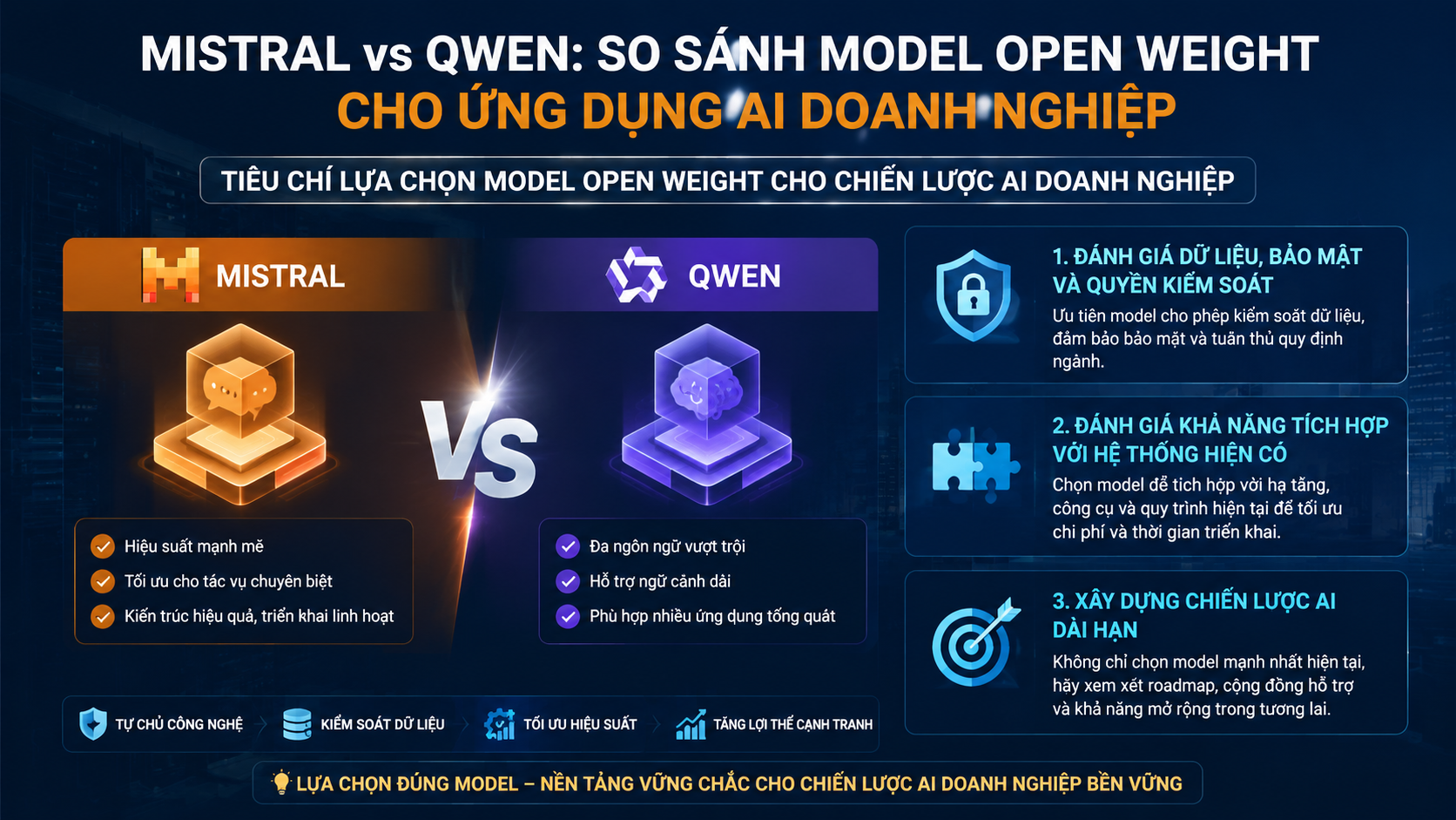 Tiêu chí lựa chọn model open weight cho chiến lược AI doanh nghiệp - Mistral vs Qwen, so sánh model open weight