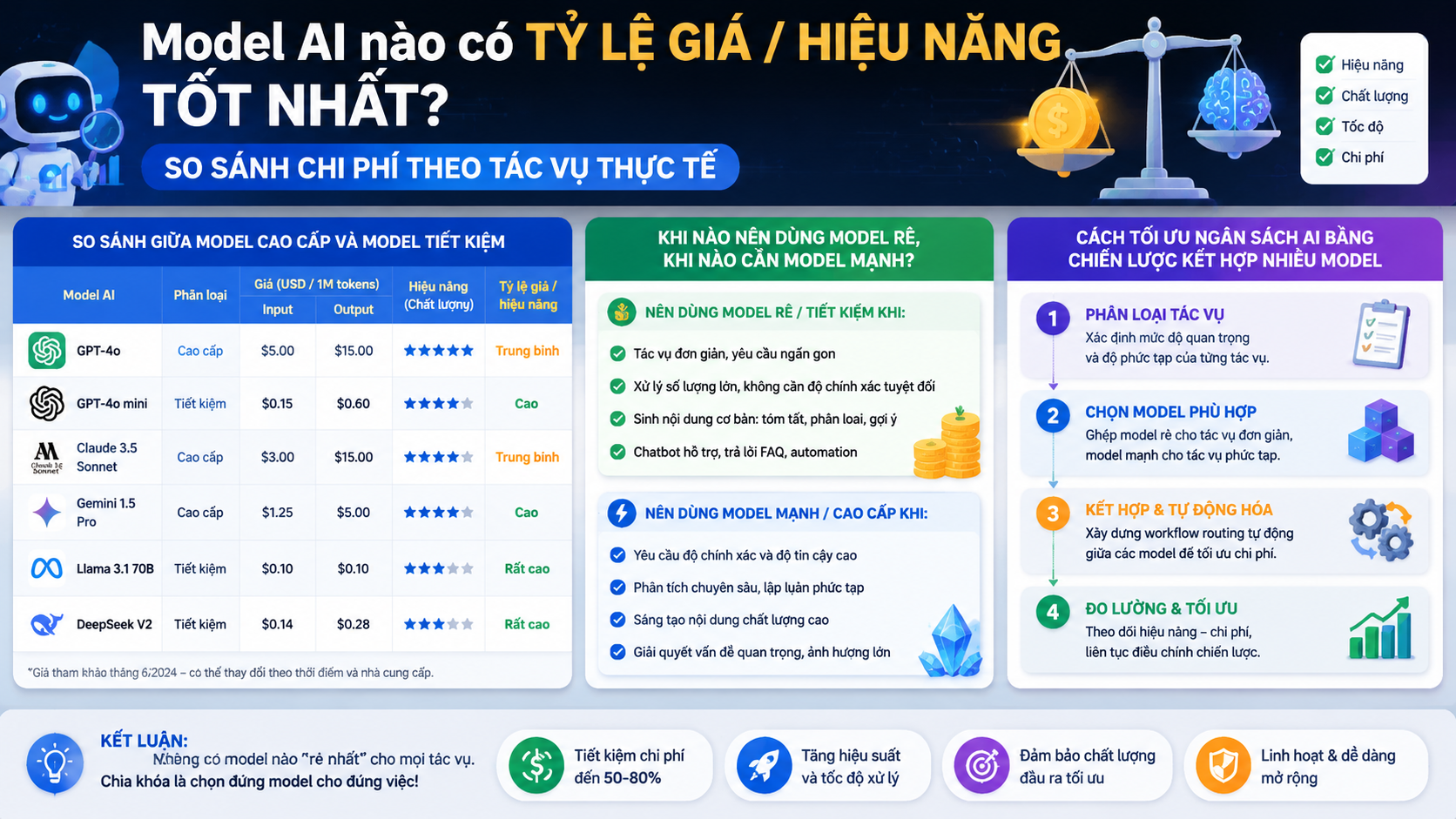 Bảng đánh giá: Model AI nào có tỷ lệ giá trên hiệu năng tốt nhất? - model AI rẻ nhất, so sánh giá API AI, chi phí token