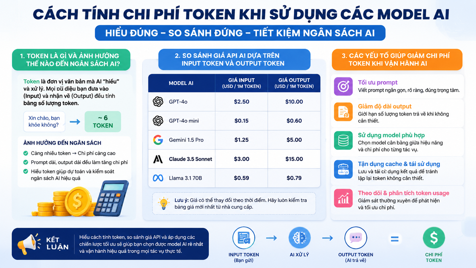 Cách tính chi phí token khi sử dụng các model AI - model AI rẻ nhất, so sánh giá API AI, chi phí token