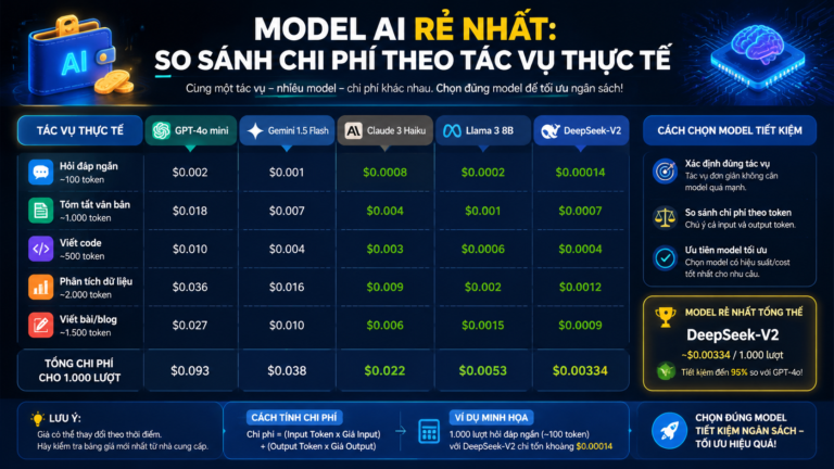 Model AI rẻ nhất: So sánh chi phí theo tác vụ thực tế - model AI rẻ nhất, so sánh giá API AI, chi phí token