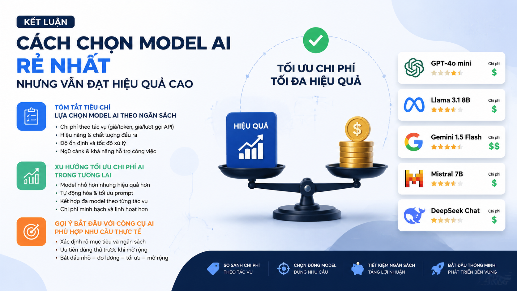 Kết luận: Cách chọn model AI rẻ nhất nhưng vẫn đạt hiệu quả cao - model AI rẻ nhất, so sánh giá API AI, chi phí token