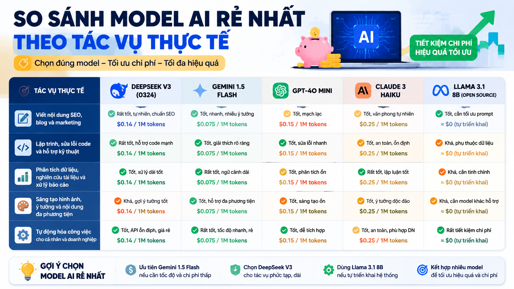 So sánh model AI rẻ nhất theo tác vụ thực tế - model AI rẻ nhất, so sánh giá API AI, chi phí token