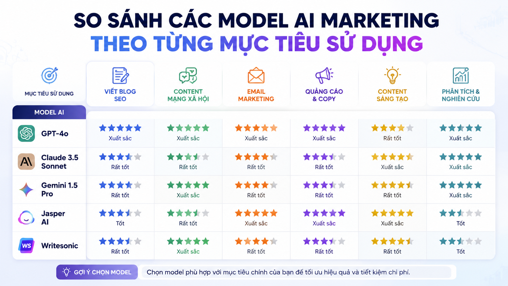 So sánh các model AI marketing theo từng mục tiêu sử dụng - model AI viết content tốt nhất, AI marketing, AI viết bài