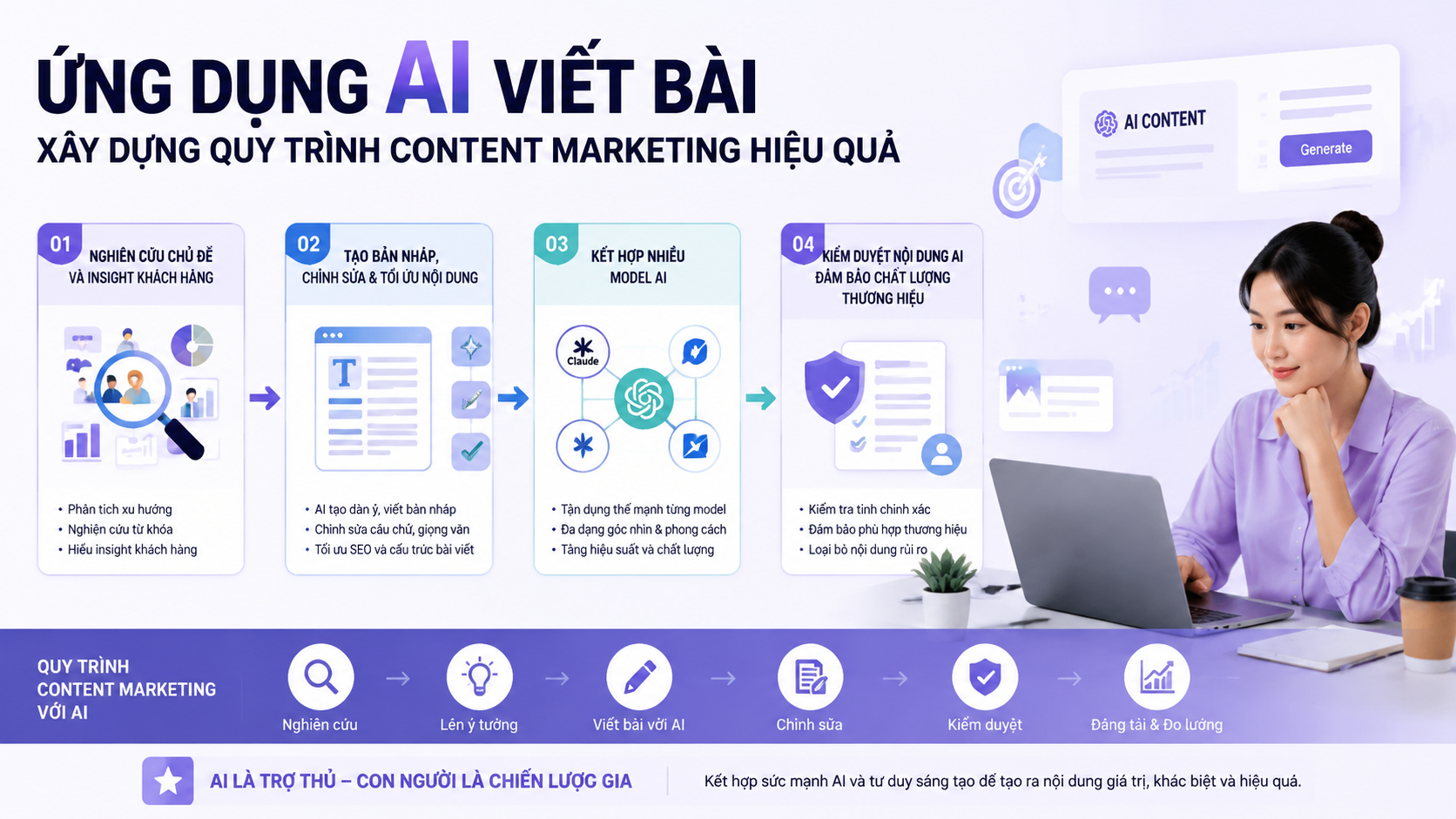 Cách ứng dụng AI viết bài để xây dựng quy trình content marketing hiệu quả - model AI viết content tốt nhất, AI marketing, AI viết bài
