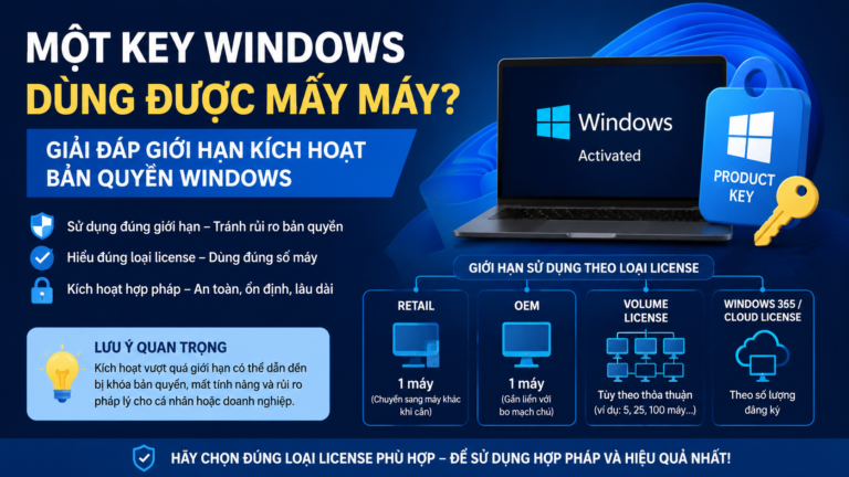 Một key Windows dùng được mấy máy? Giải đáp giới hạn kích hoạt bản quyền Windows - một key Windows dùng được mấy máy