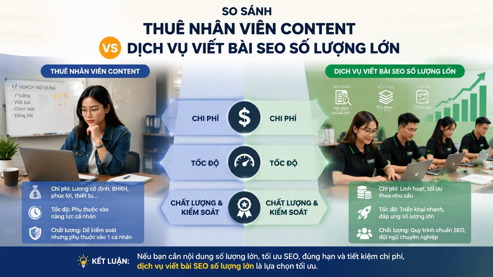 So sánh thuê nhân viên content và dịch vụ viết bài SEO số lượng lớn - viết bài SEO số lượng lớn