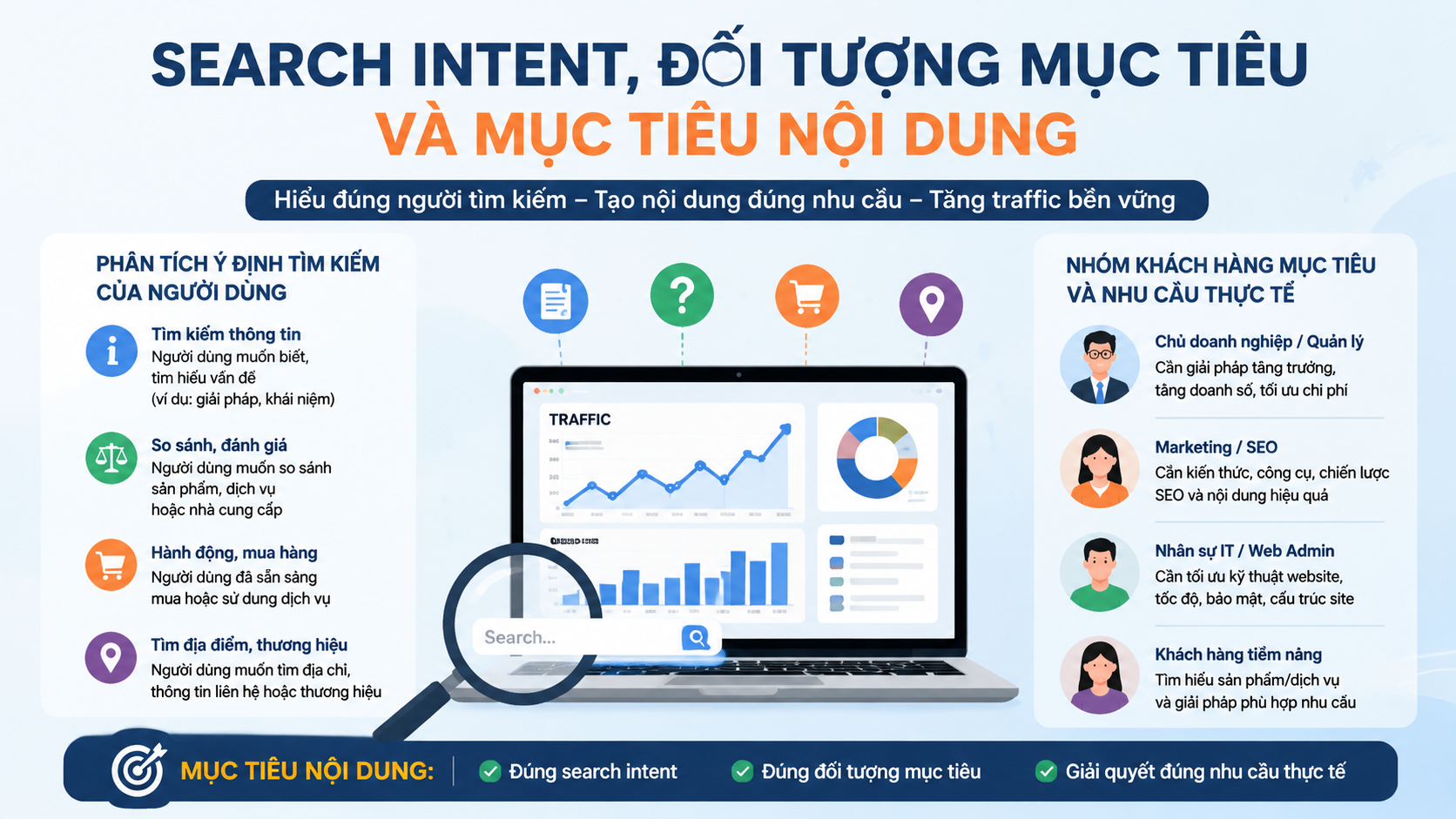 Search Intent, đối tượng mục tiêu và mục tiêu nội dung - website không có traffic