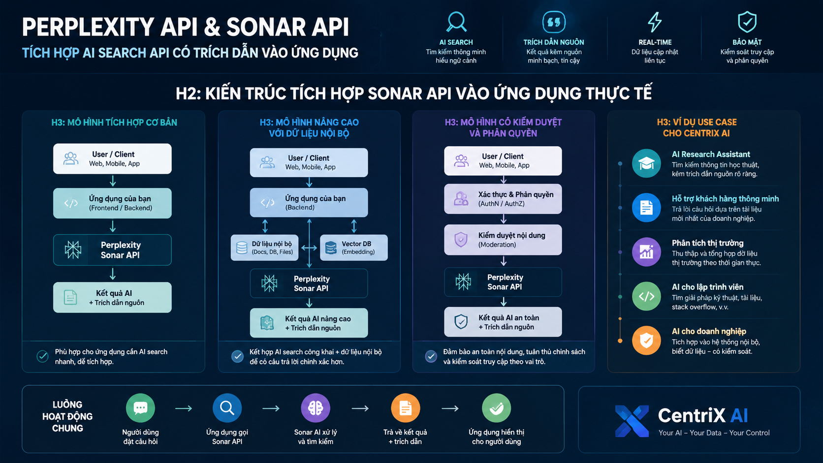 Kiến trúc tích hợp Sonar API vào ứng dụng thực tế Kiến trúc tích hợp Sonar API vào ứng dụng thực tế - Perplexity API, Sonar API, AI search API