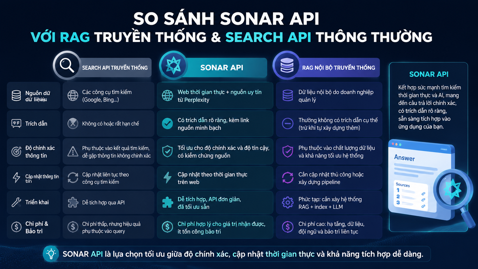 So sánh Sonar API với RAG truyền thống và Search API thông thường So sánh Sonar API với RAG truyền thống và Search API thông thường - Perplexity API, Sonar API, AI search API