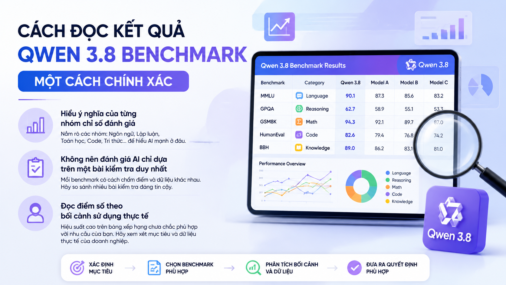 Cách đọc kết quả Qwen 3.8 benchmark một cách chính xác - Qwen 3.8 benchmark