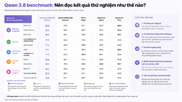 Qwen 3.8 benchmark: Nên đọc kết quả thử nghiệm như thế nào? - Qwen 3.8 benchmark