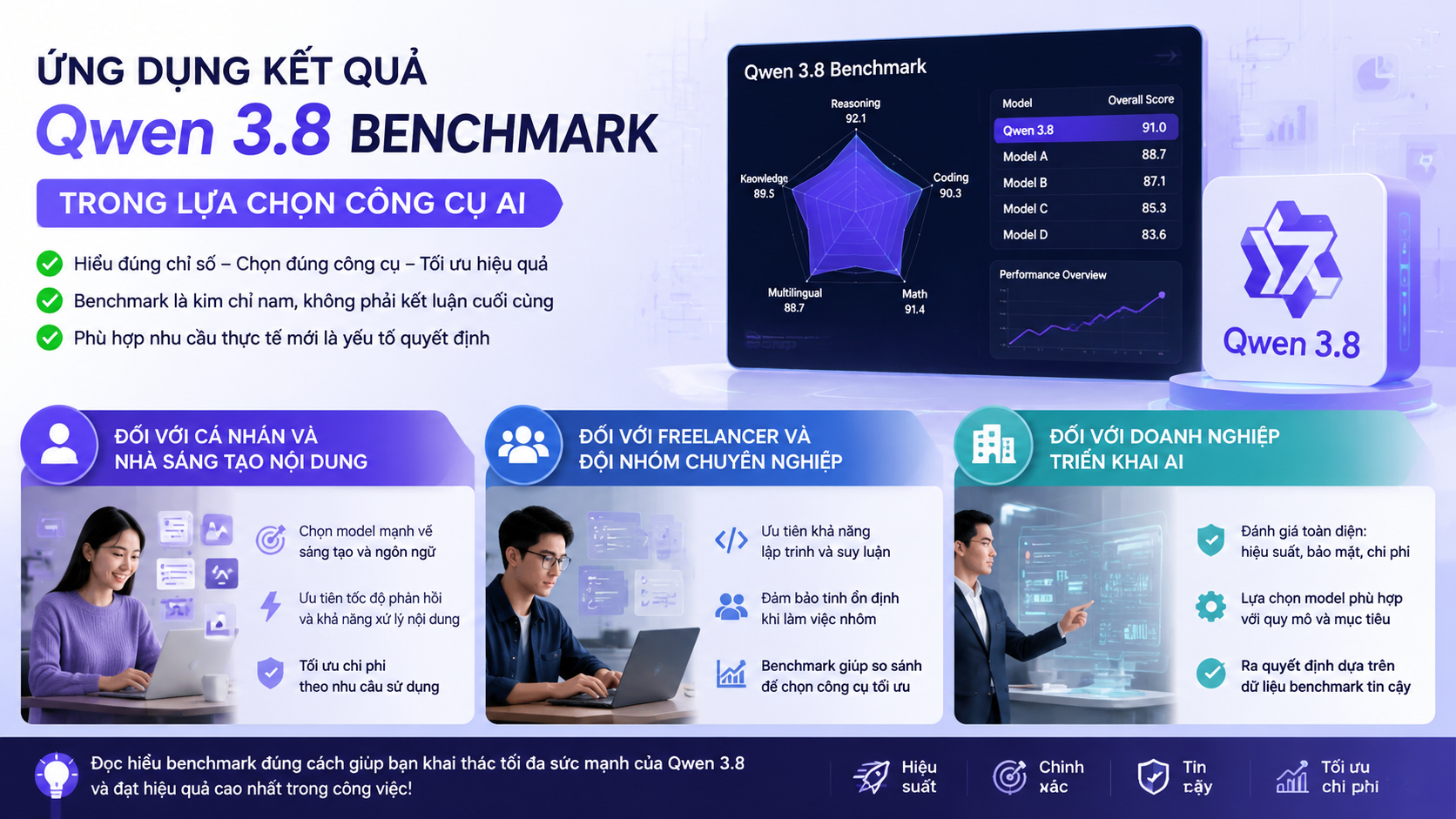 Ứng dụng kết quả Qwen 3.8 benchmark trong lựa chọn công cụ AI - Qwen 3.8 benchmark