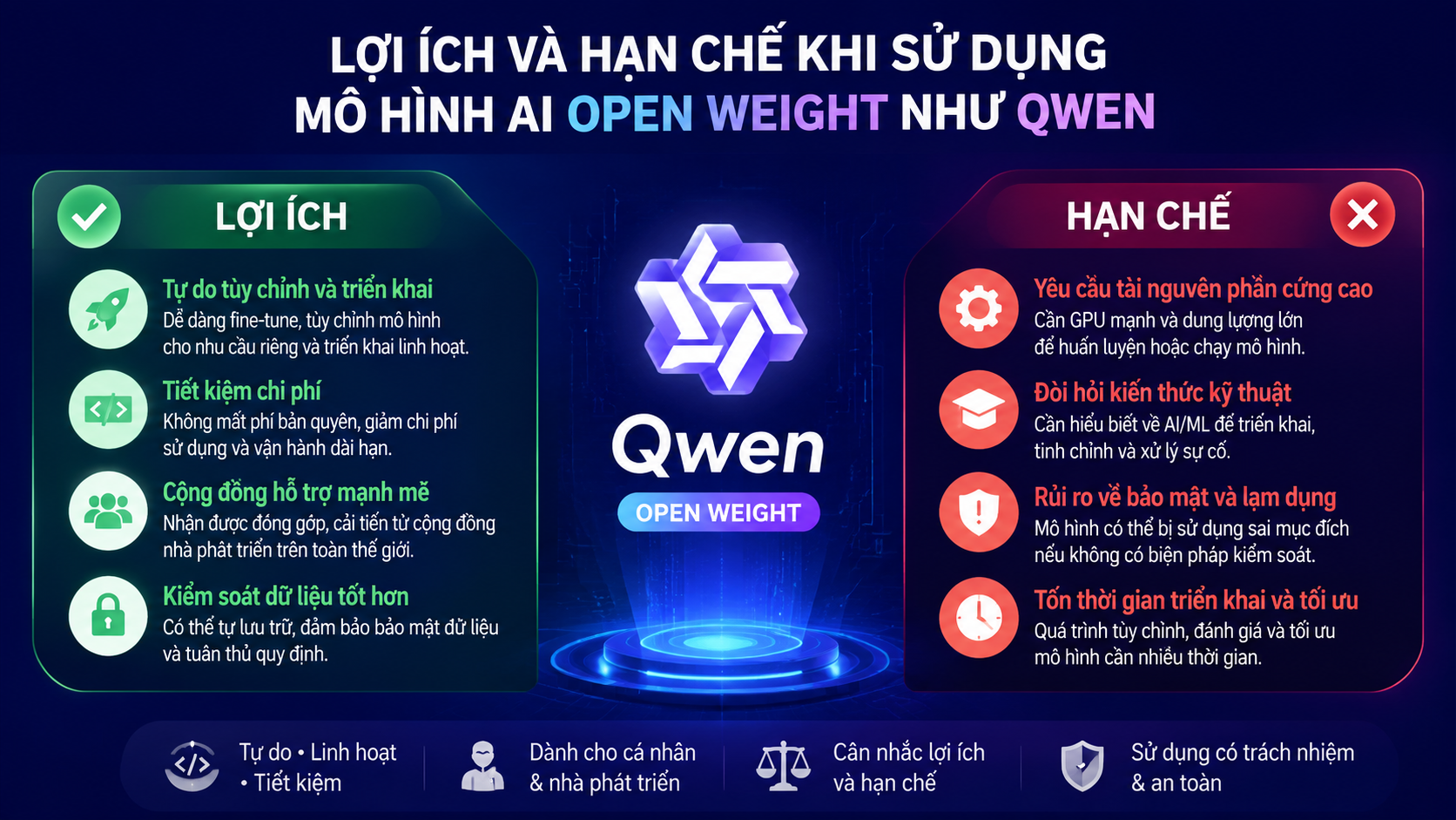 Lợi ích và hạn chế khi sử dụng mô hình AI open weight như Qwen - Qwen 3.8 open source