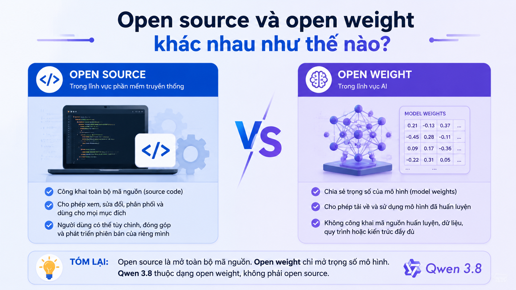 Open source và open weight khác nhau như thế nào? - Qwen 3.8 open source