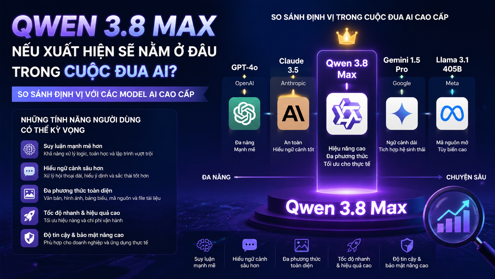 Qwen 3.8 Max nếu xuất hiện sẽ nằm ở đâu trong cuộc đua AI? - Qwen 3.8 Max