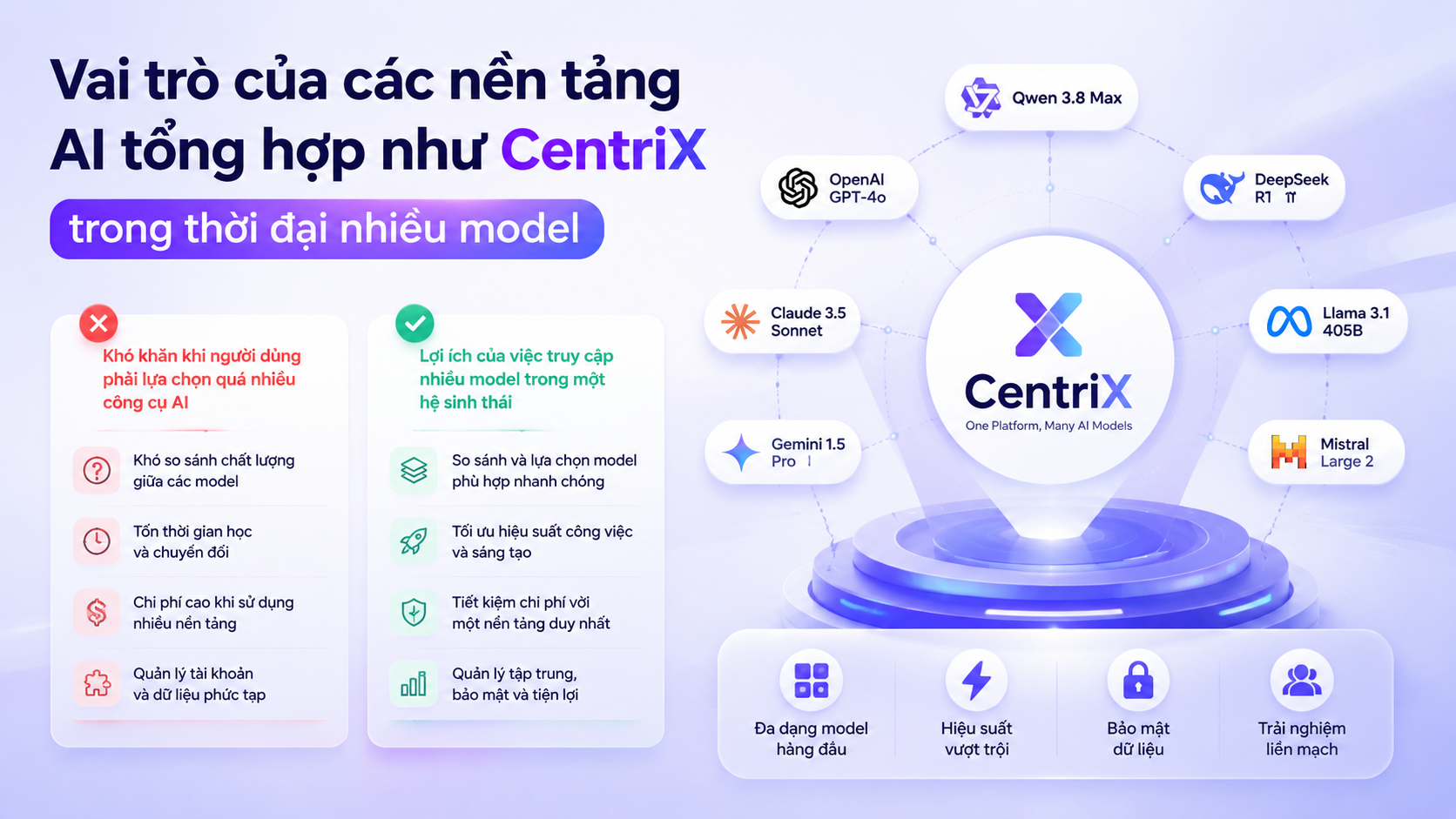 Vai trò của các nền tảng AI tổng hợp như CentriX trong thời đại nhiều model - Qwen 3.8 Max