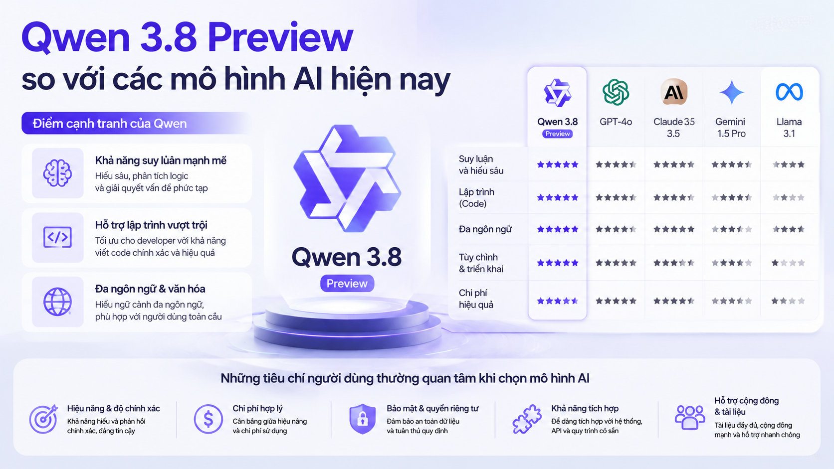 So sánh kỳ vọng về Qwen 3.8 Preview với các mô hình AI hiện nay - Qwen 3.8 Preview