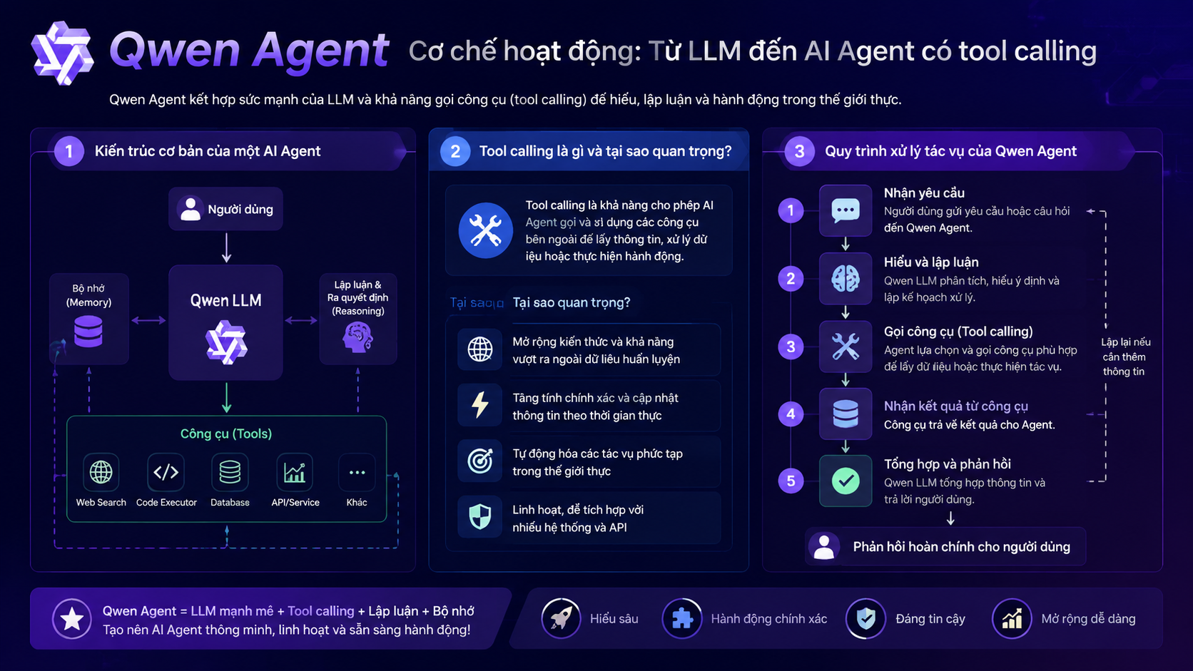 Cơ chế hoạt động của Qwen Agent: Từ LLM đến AI Agent có tool calling - Qwen Agent