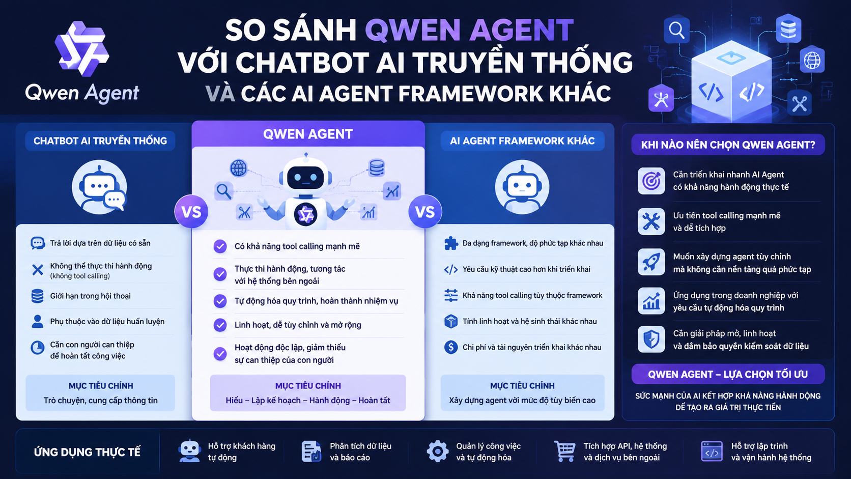 So sánh Qwen Agent với chatbot AI truyền thống và các AI Agent framework khác - Qwen Agent