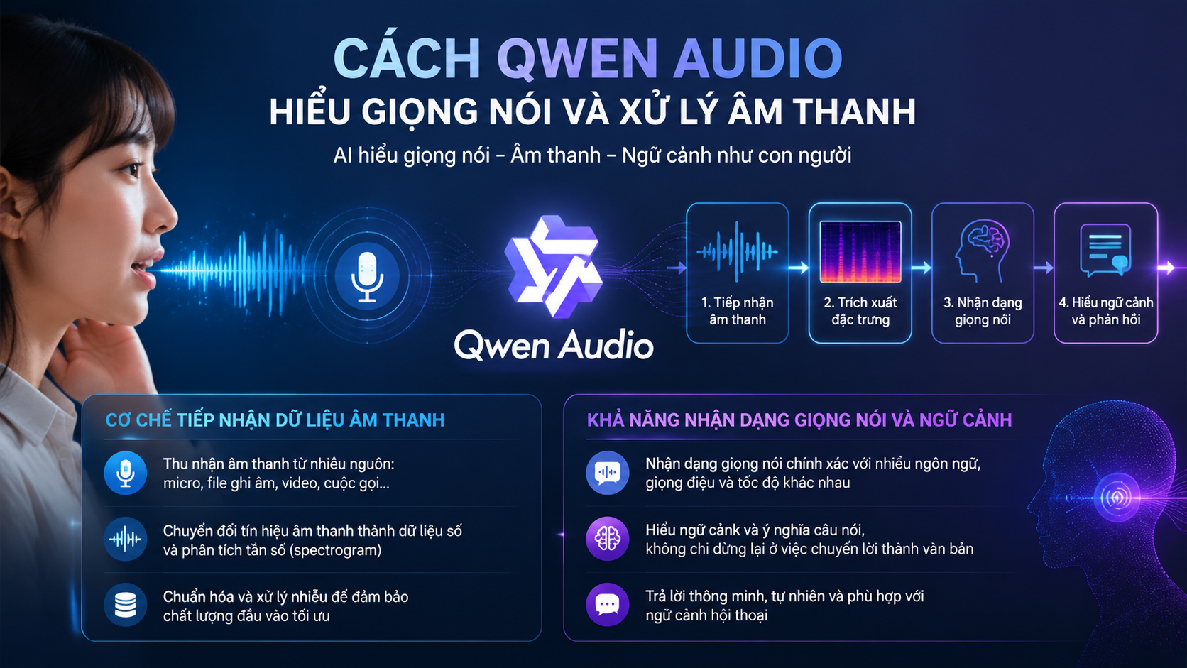Cách Qwen Audio hiểu giọng nói và xử lý âm thanh Cách Qwen Audio hiểu giọng nói và xử lý âm thanh - Qwen Audio
