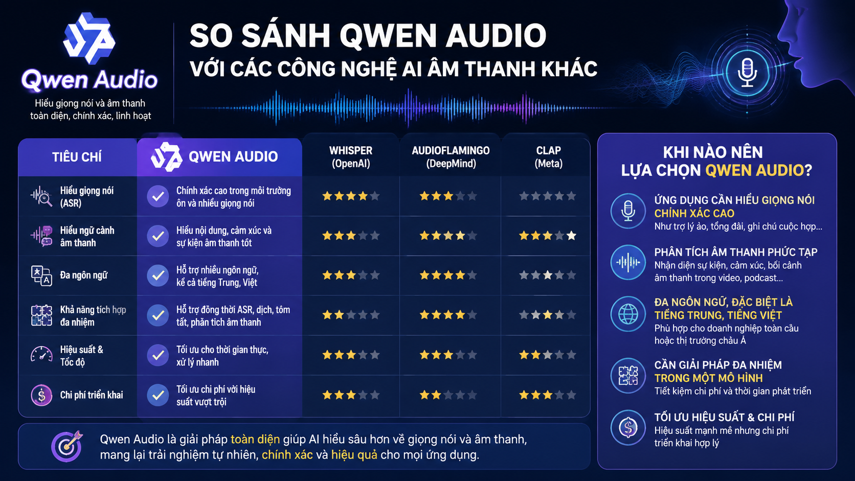 So sánh Qwen Audio với các công nghệ AI âm thanh khác So sánh Qwen Audio với các công nghệ AI âm thanh khác - Qwen Audio