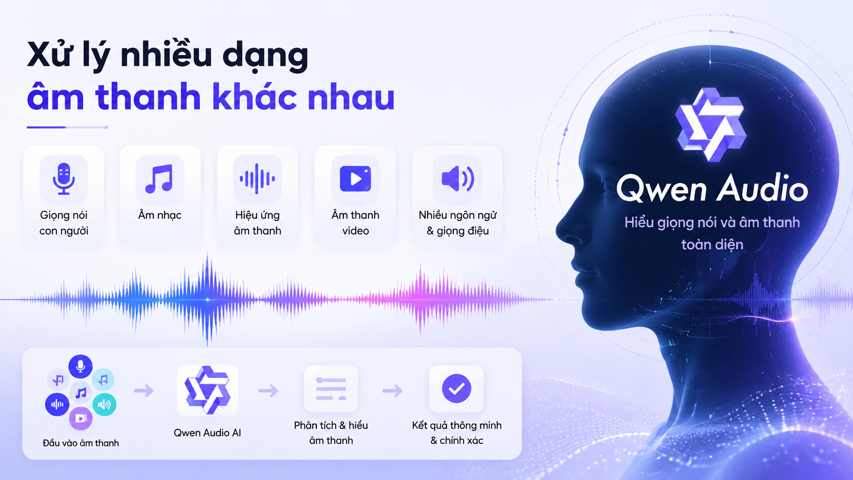Xử lý nhiều dạng âm thanh khác nhau Xử lý nhiều dạng âm thanh khác nhau - Qwen Audio