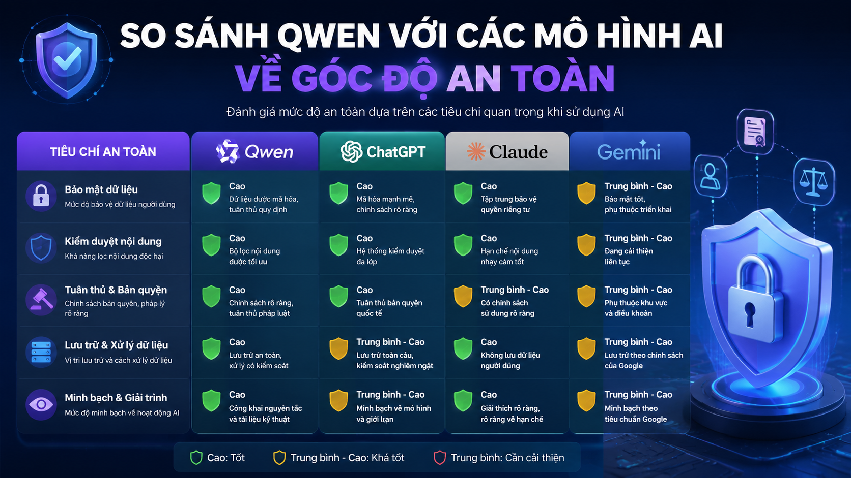 So sánh Qwen với các mô hình AI khác về góc độ an toàn - Qwen có an toàn không
