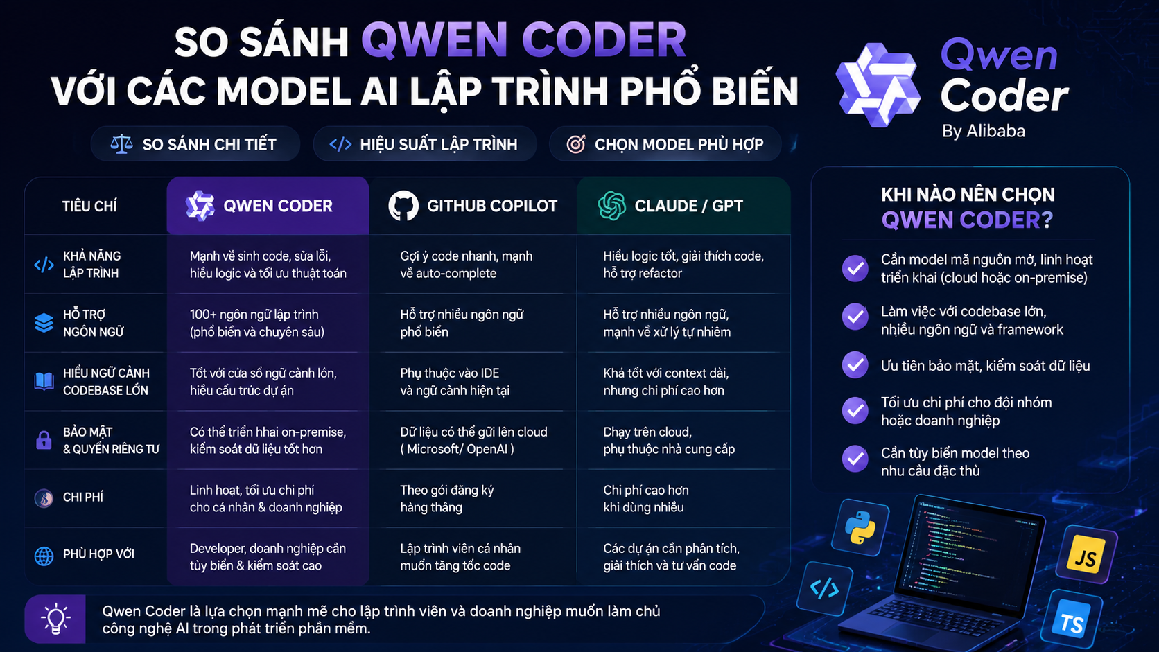 So sánh Qwen Coder với các model AI lập trình phổ biến - Qwen Coder