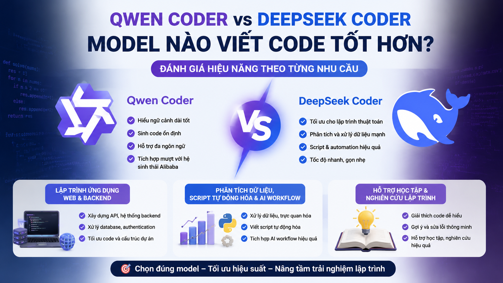 Đánh giá hiệu năng Qwen Coder và DeepSeek Coder theo từng nhu cầu Đánh giá hiệu năng Qwen Coder và DeepSeek Coder theo từng nhu cầu - Qwen Coder vs DeepSeek Coder