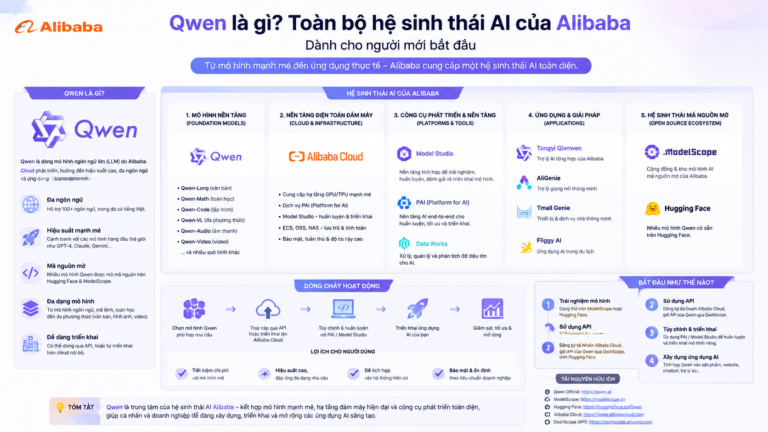 Qwen là gì? Toàn bộ hệ sinh thái AI của Alibaba dành cho người mới - Qwen là gì
