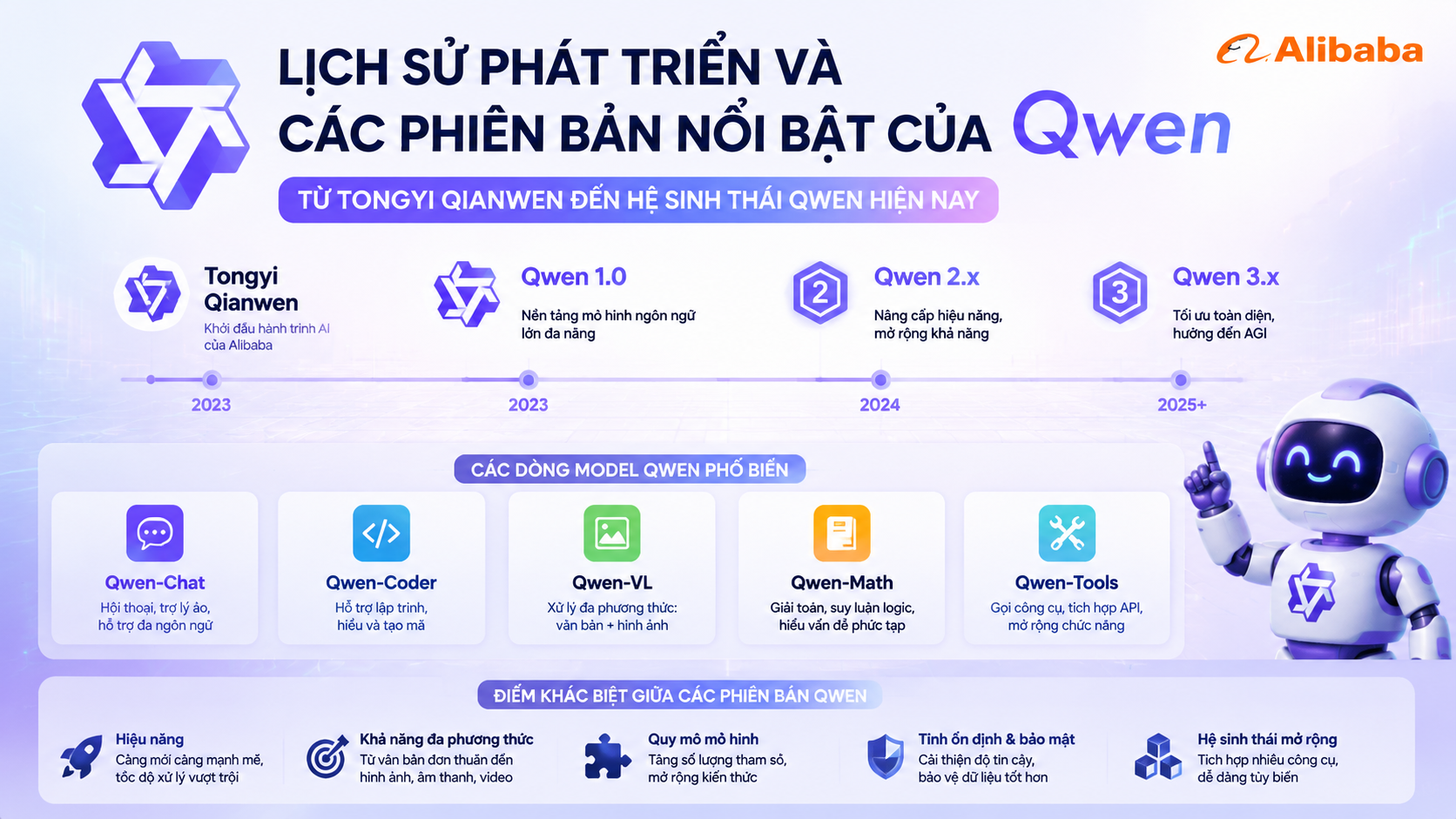 Lịch sử phát triển và các phiên bản nổi bật của Qwen Lịch sử phát triển và các phiên bản nổi bật của Qwen - Qwen là gì