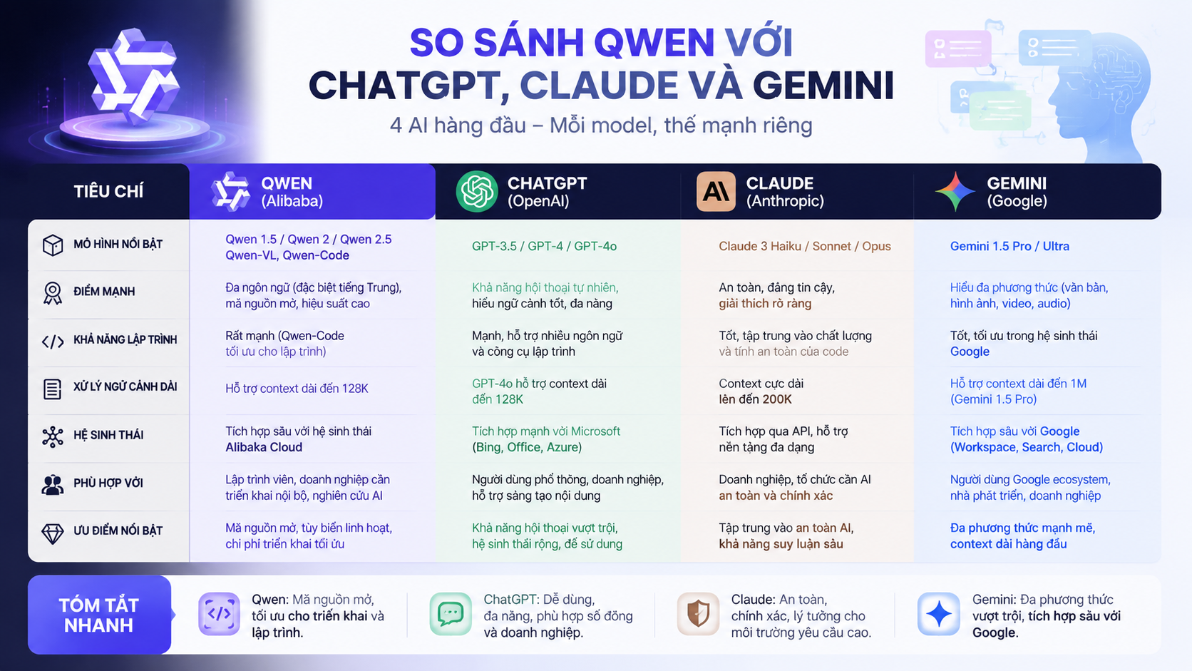 So sánh Qwen với ChatGPT, Claude và Gemini So sánh Qwen với ChatGPT, Claude và Gemini - Qwen là gì