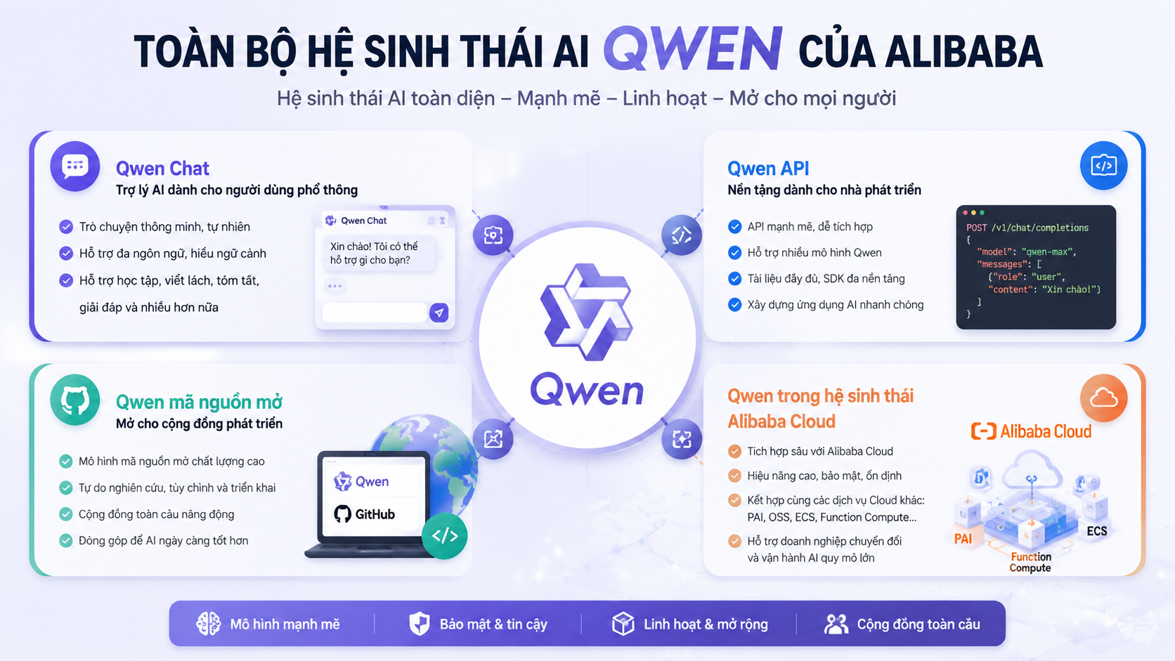 Toàn bộ hệ sinh thái AI Qwen của Alibaba Toàn bộ hệ sinh thái AI Qwen của Alibaba - Qwen là gì