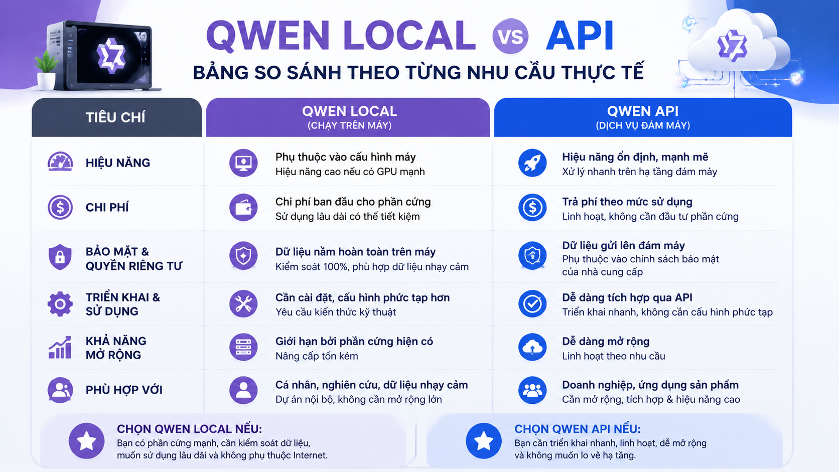 Bảng so sánh Qwen local vs API theo từng nhu cầu thực tế Bảng so sánh Qwen local vs API theo từng nhu cầu thực tế - Qwen local vs API