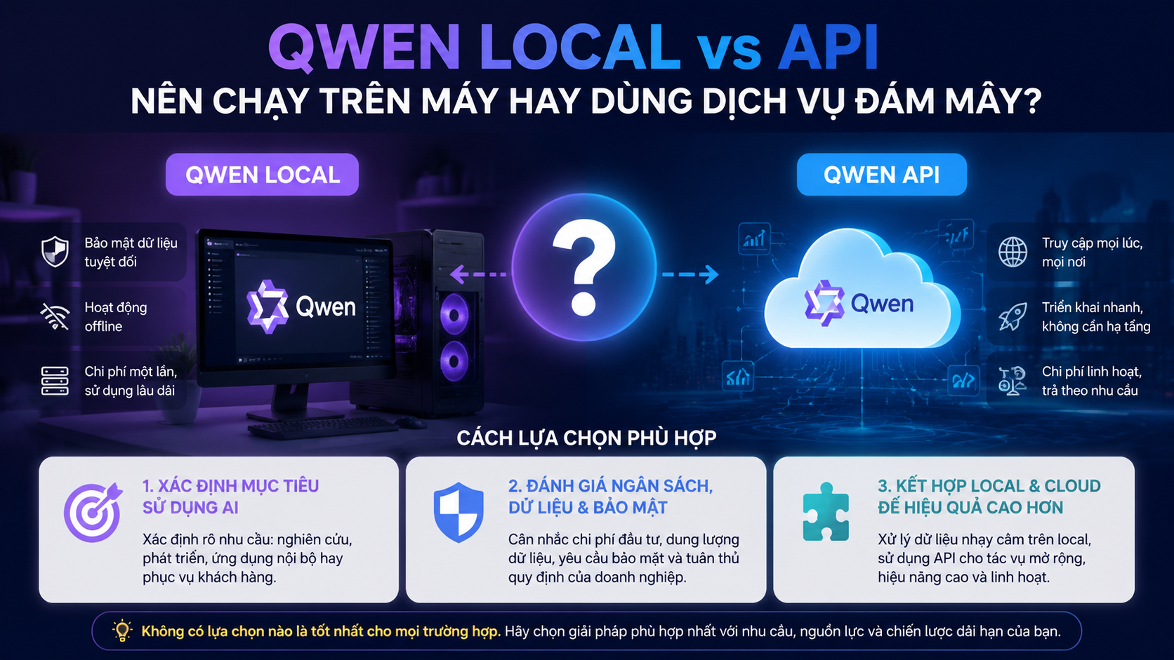 Cách lựa chọn giữa Qwen local và Qwen API Cách lựa chọn giữa Qwen local và Qwen API - Qwen local vs API